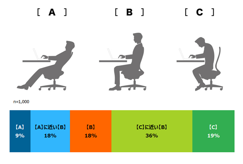 2ページ目 あなたの姿勢は 背筋を伸ばして正しい座り方をしているオフィスワーカーは2割以下 Dime アットダイム