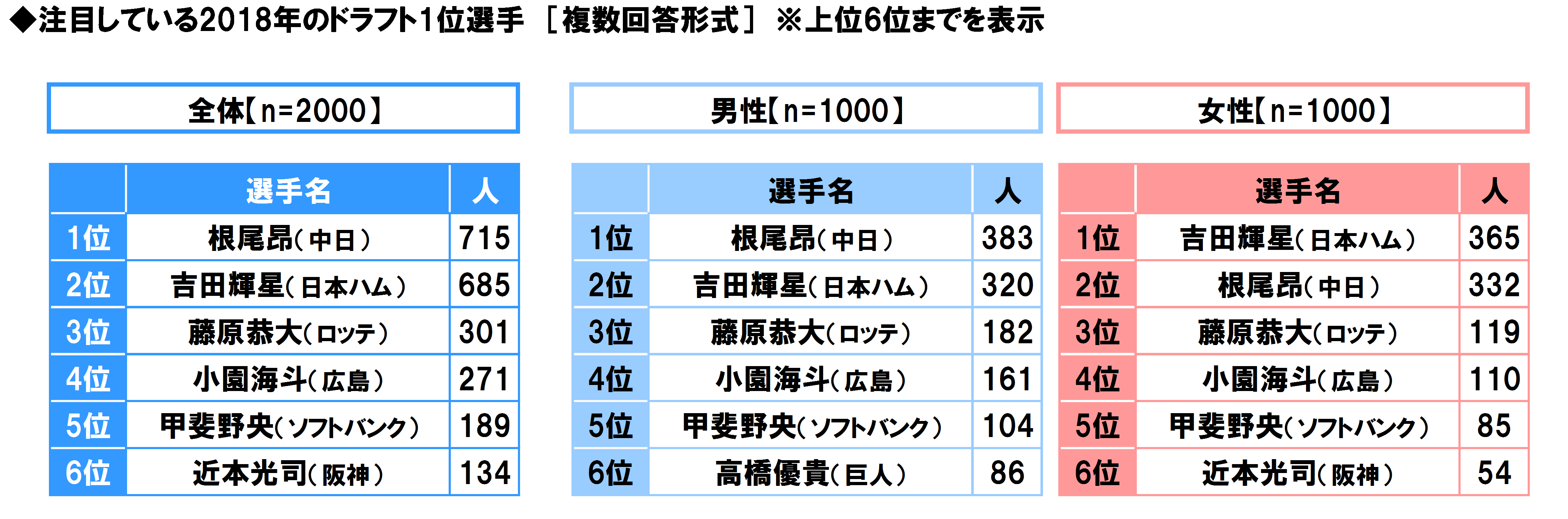 4ページ目 平成を代表するバッター ランキング1位はイチロー ピッチャーの1位は Dime アットダイム