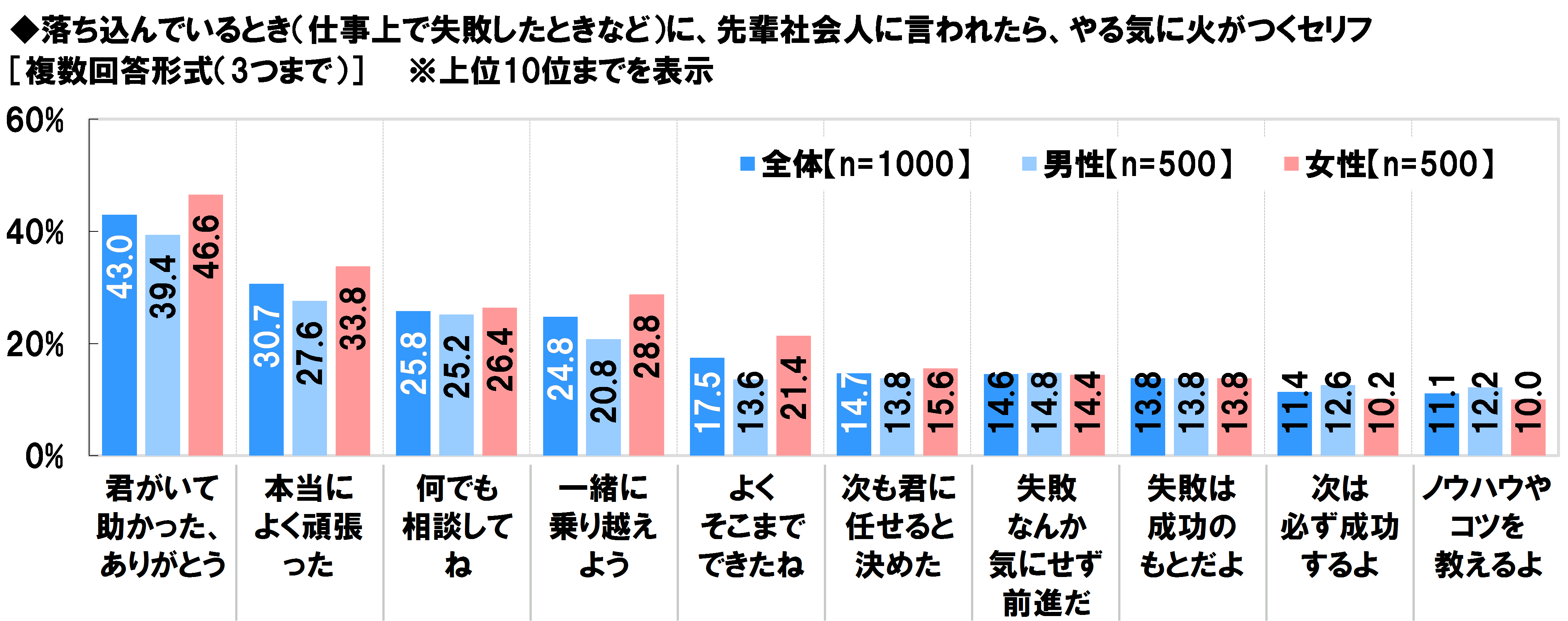 5ページ目 社会人1 2年生に聞く やる気に火がつくセリフ と やる気を奪う先輩の言葉 Top10 Dime アットダイム