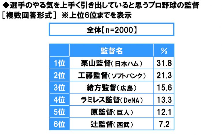 5ページ目 平成を代表するバッター ランキング1位はイチロー ピッチャーの1位は Dime アットダイム