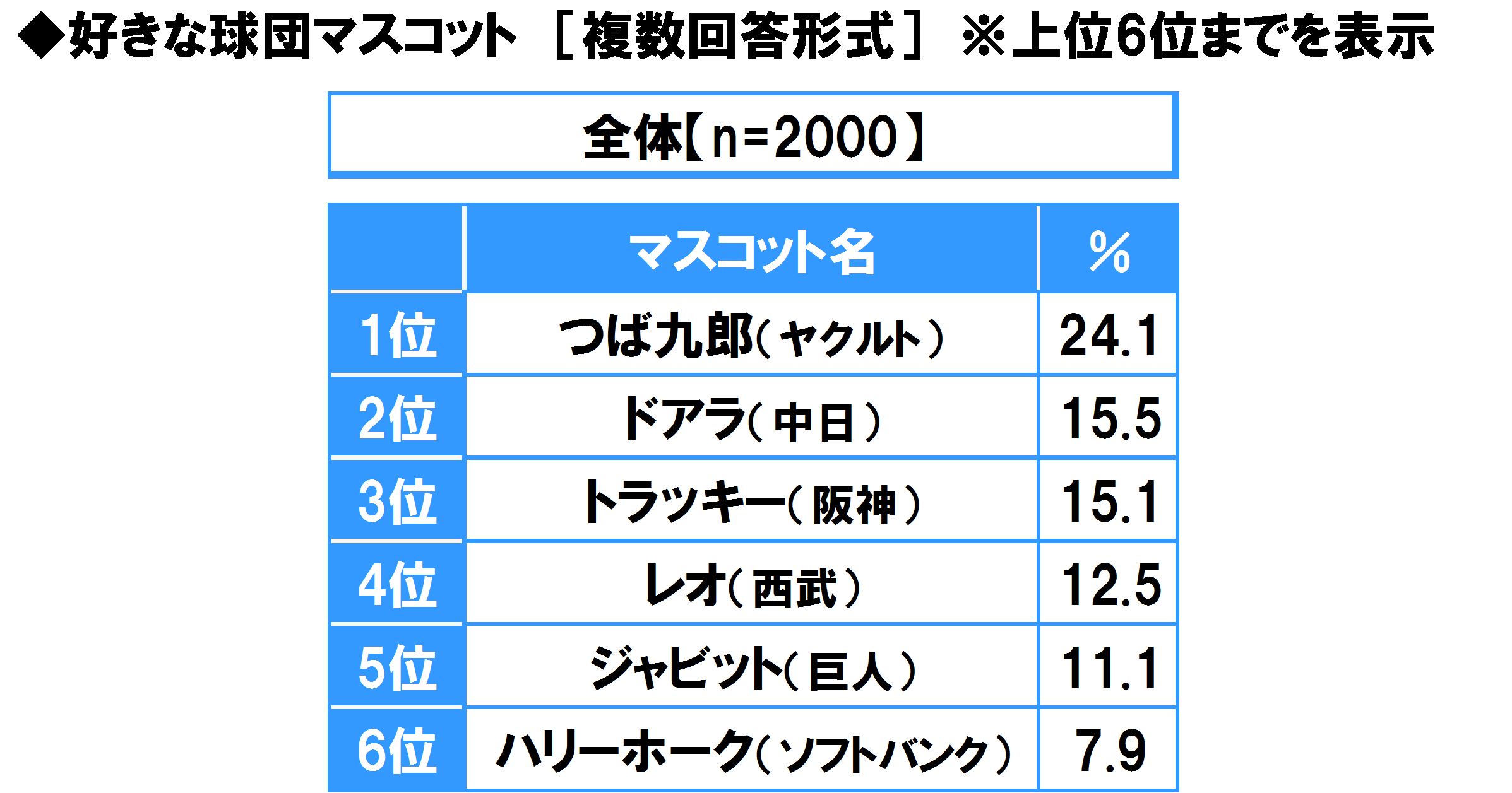 7ページ目 平成を代表するバッター ランキング1位はイチロー ピッチャーの1位は Dime アットダイム