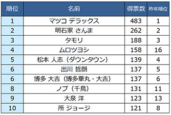 一緒に飲みたい有名人と一緒に飲みたくない有名人ランキング Dime アットダイム