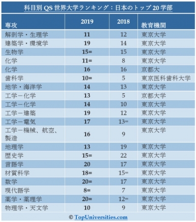 Qsが19年版の科目別世界大学ランキングを発表 日本勢は低迷 Dime アットダイム