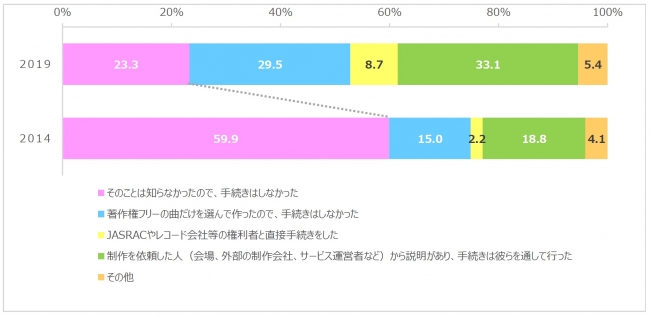 結婚式披露宴で使用する楽曲にも音楽著作権が発生するって知ってた Dime アットダイム