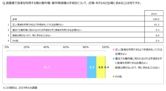 結婚式披露宴で使用する楽曲にも音楽著作権が発生するって知ってた Dime アットダイム