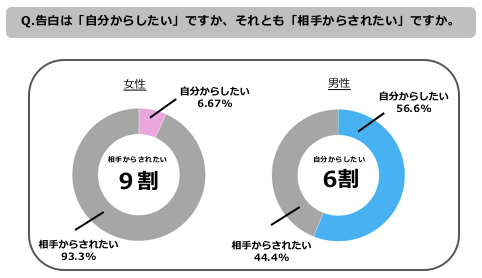 2ページ目 最近 流行のsnsでの告白 うれしい より 嫌 という声が圧倒的多数だった Dime アットダイム