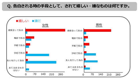 2ページ目 最近 流行のsnsでの告白 うれしい より 嫌 という声が圧倒的多数だった Dime アットダイム