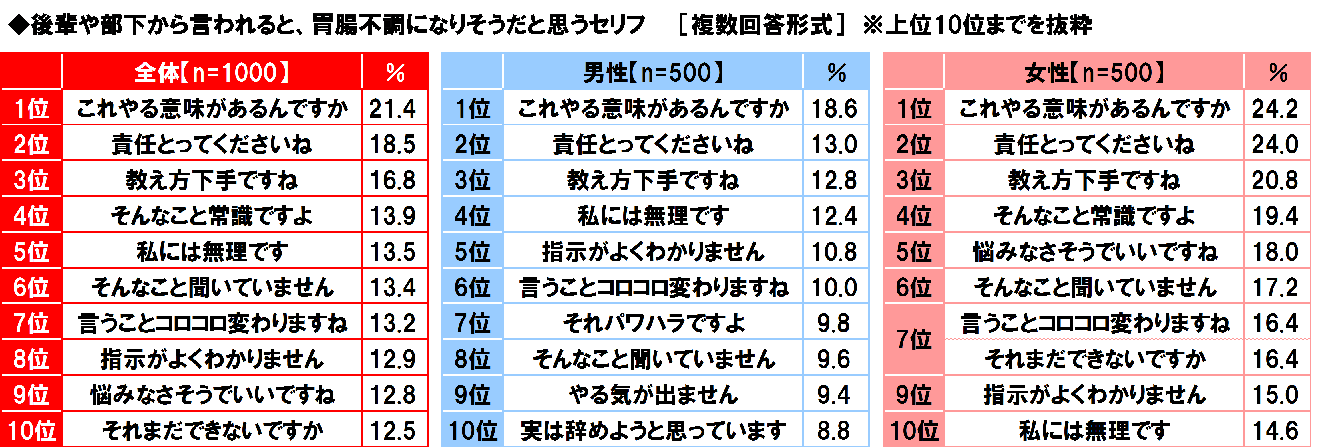 3ページ目 部下に言われたら胃腸不調になりそうなセリフtop3 3位 教え方が下手ですね 2位 責任取ってくださいね 1位は Dime アットダイム