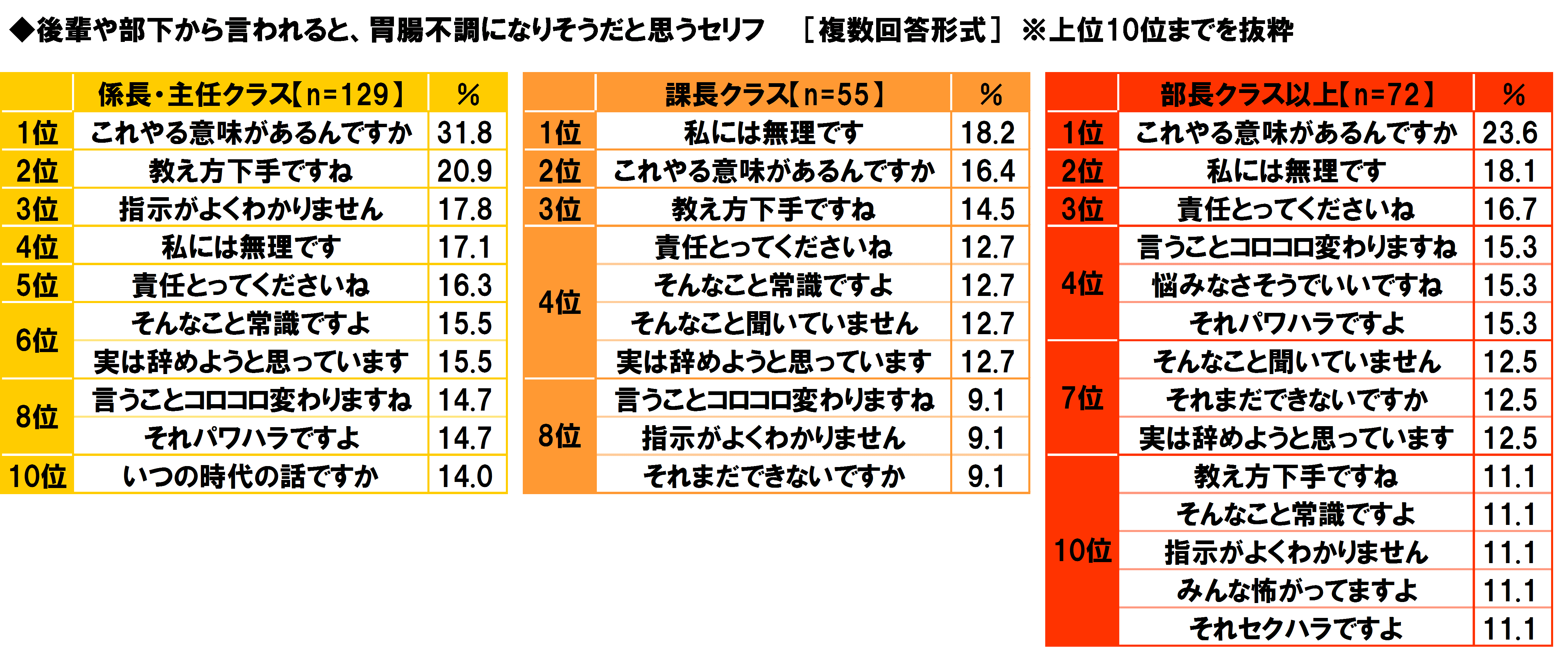 3ページ目 部下に言われたら胃腸不調になりそうなセリフtop3 3位 教え方が下手ですね 2位 責任取ってくださいね 1位は Dime アットダイム