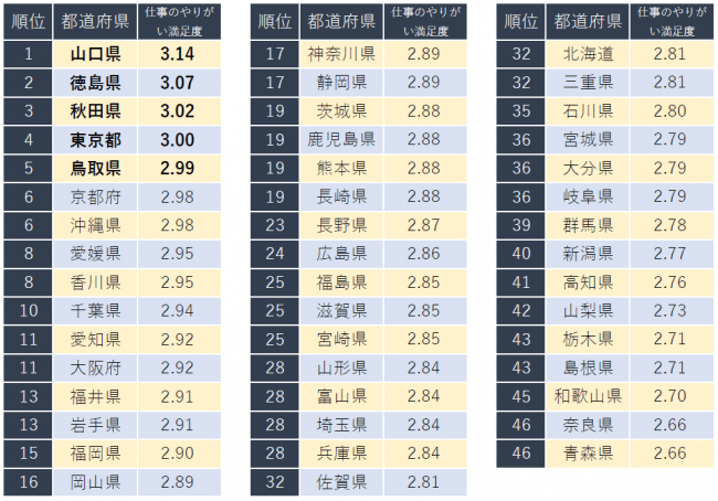 仕事にやりがいを感じる人が多い都道府県ランキング 3位秋田 2位徳島 1位は Dime アットダイム