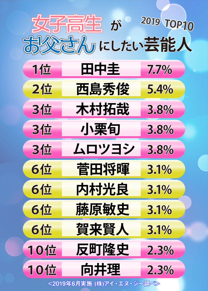 渋谷のjkが選んだお父さんにしたい芸能人ランキング 3位木村拓哉 2位西島秀俊 1位は Dime アットダイム