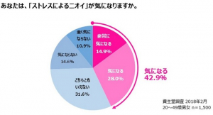 もしかして臭ってる 汗臭とは異なるそのニオイの正体は ストレス臭 だった Dime アットダイム