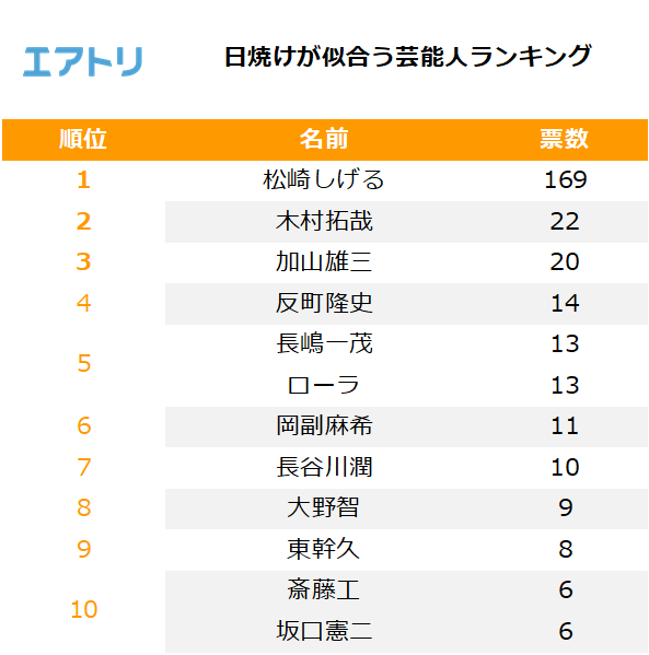 2ページ目 日焼けしたらイケメンだと思う芸能人ランキング 3位木村拓哉 2位山崎賢人 1位は Dime アットダイム