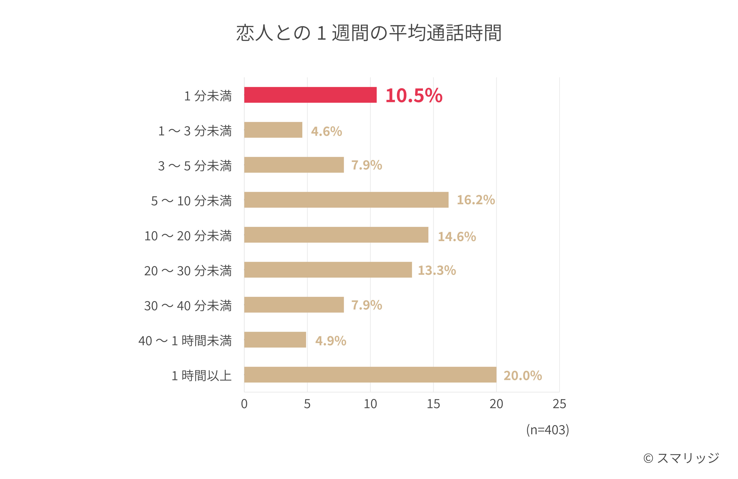 2ページ目 結婚を意識している 30代独身の4人に1人が 交際経験ゼロ Dime アットダイム