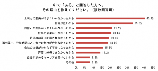 人間関係 環境の変化 将来の不安 新卒1年目で 仕事を辞めたいと思ったことがある 人の割合 20代は8割弱 Dime アットダイム