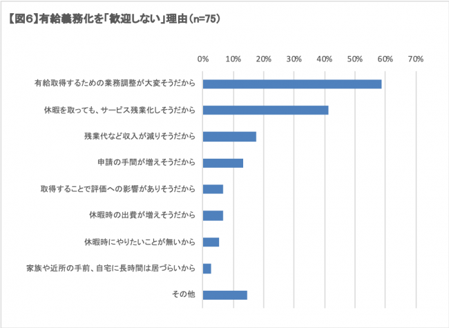 反対派は約2割 有給休暇の義務化を 歓迎しない 理由top3 Dime アットダイム