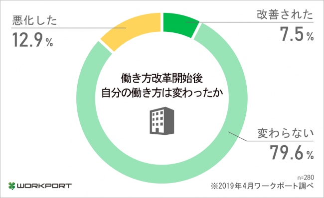 働き方改革開始後に勤務先の制度やルールに変更はあった Dime アットダイム