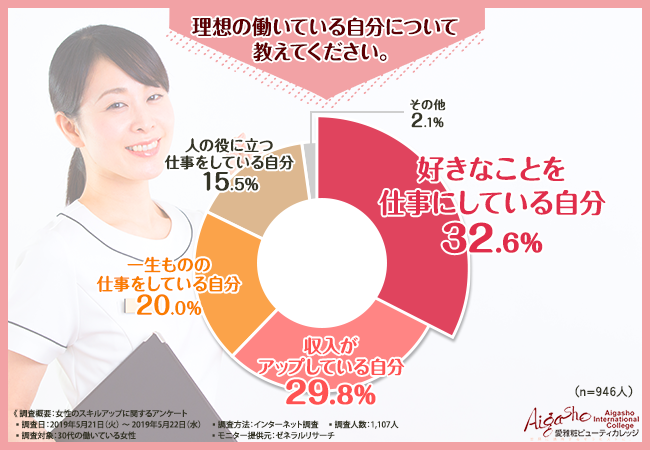 30代女性に聞く働いている理想の自分像 3位 一生ものの仕事をしている自分 2位と1位は Dime アットダイム