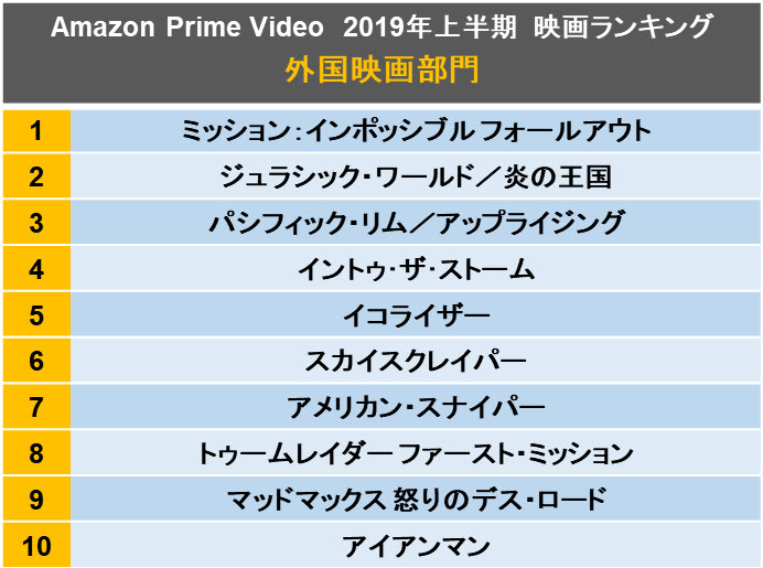 今年上半期にamazon Prime Videoで最も視聴された映画ランキング 邦画1位は 亜人 洋画1位は Dime アットダイム