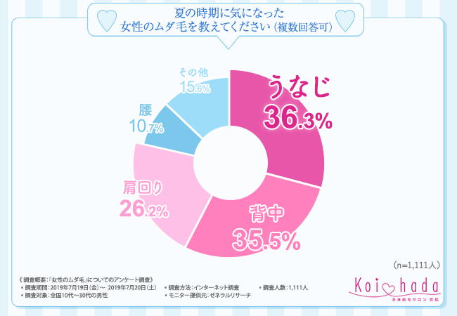 男性1000人に聞いた夏に気になる女性のムダ毛top3 3位肩回り 2位背中 1位は Dime アットダイム