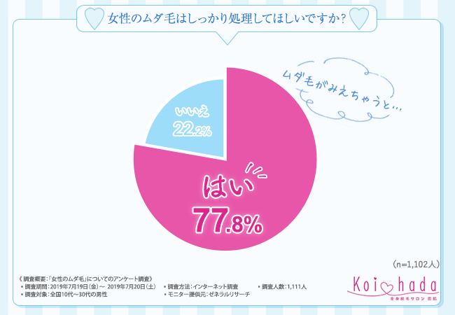 男性1000人に聞いた夏に気になる女性のムダ毛top3 3位肩回り 2位背中 1位は Dime アットダイム