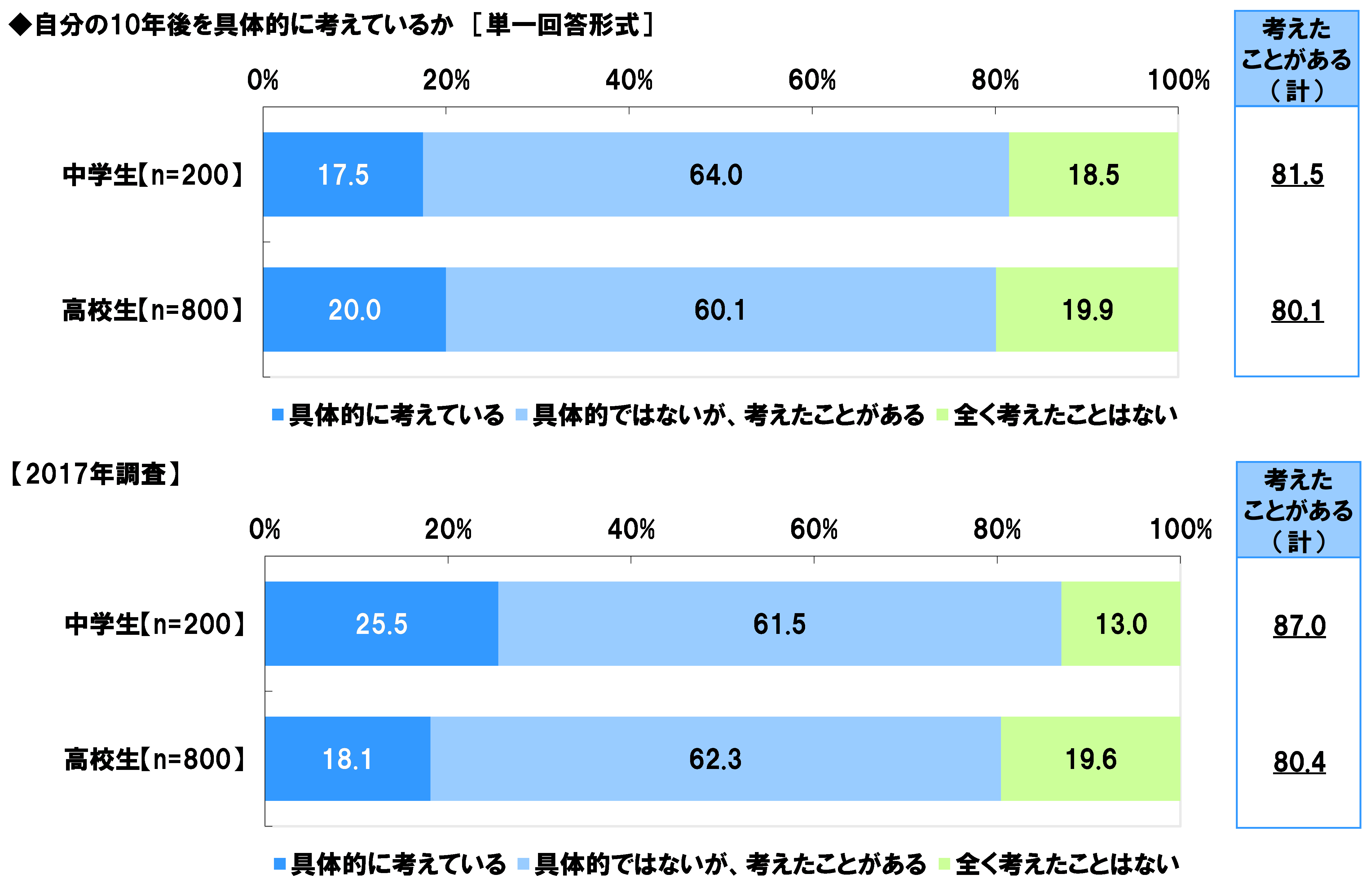 男子中学生が将来なりたい職業ランキング 3位ゲームクリエイター 2位eスポーツプレイヤー 1位は Dime アットダイム