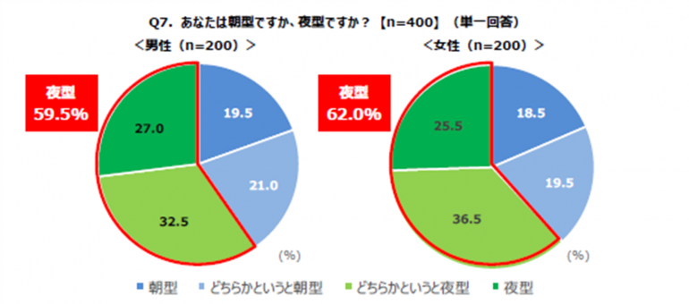 朝 起きてから家を出るまでに要する平均時間 男性は57分 女性は Dime アットダイム