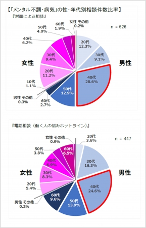 深刻化する男性管理職のメンタル不調 悩みの原因トップが 職場の問題 Dime アットダイム