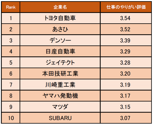 自動車 輸送用機器業界の仕事にやりがいを感じる会社ランキング 3位デンソー 2位あさひ 1位は Dime アットダイム