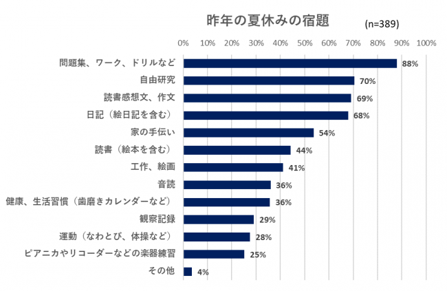 子どもたちの夏休みの宿題は本当に必要か Dime アットダイム