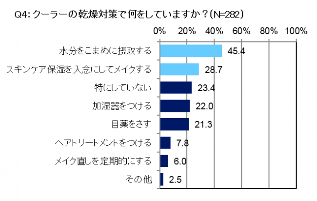 みんなが夏場のクーラーの乾燥対策でやっていることtop5 Dime アットダイム