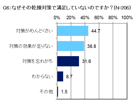 みんなが夏場のクーラーの乾燥対策でやっていることtop5 Dime アットダイム