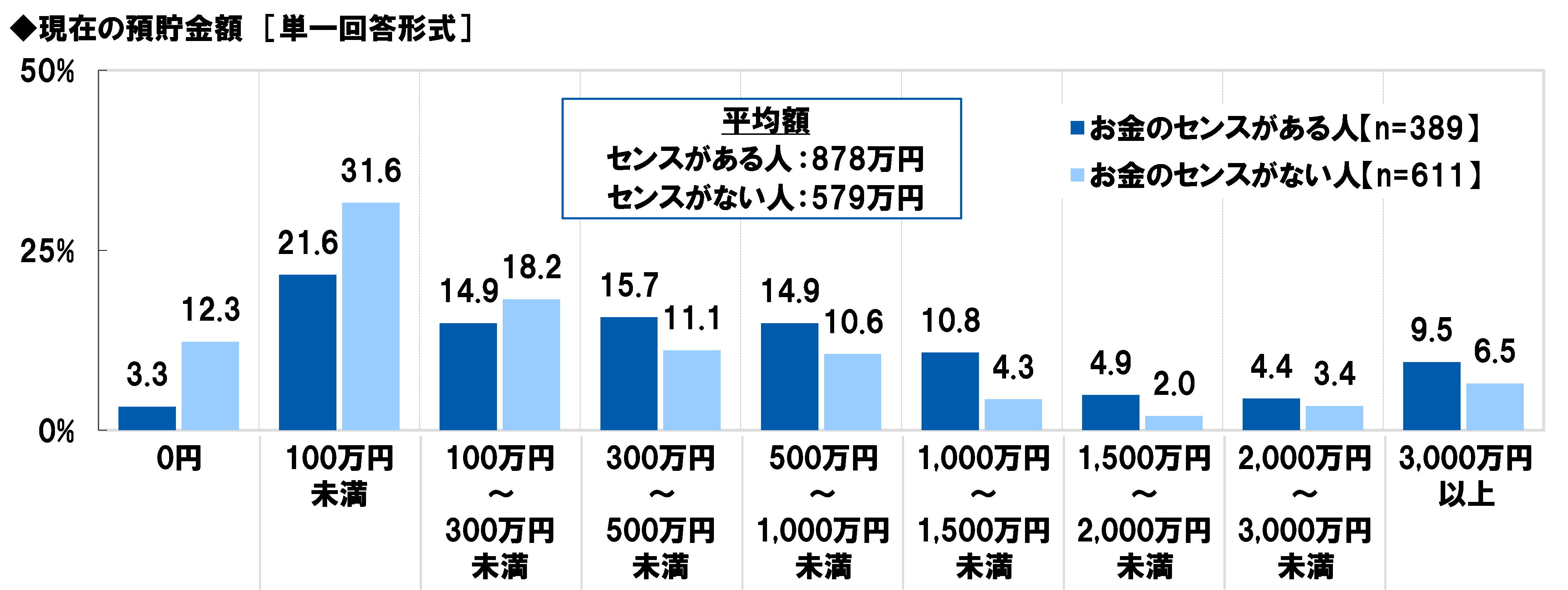 ビジネスパーソンがやっている資産運用ランキング 3位外貨預金 2位投資信託 1位は Dime アットダイム