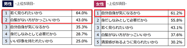 グレイヘアが素敵な有名人ランキング 女性1位は近藤サト 男性1位は Dime アットダイム