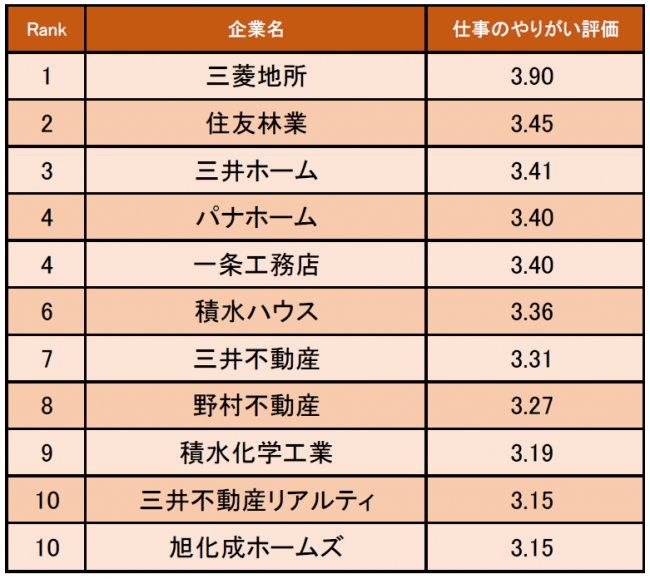 不動産業界の仕事にやりがいを感じる会社ランキング 3位三井ホーム 2位住友林業 1位は Dime アットダイム