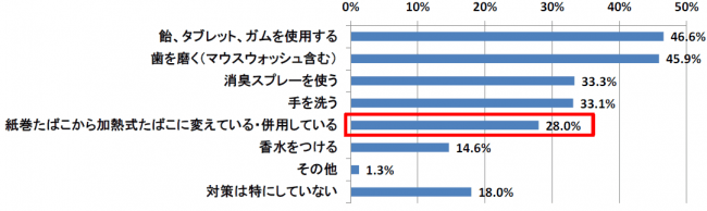 40代女性に聞いた バレると嫌なニオイ Top3 Dime アットダイム