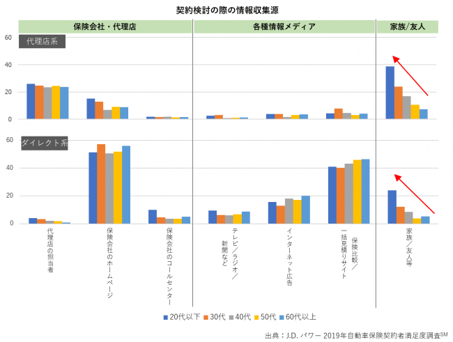 自動車保険の顧客満足度ランキング 代理店系1位はソニー損保 ダイレクト系1位は Dime アットダイム