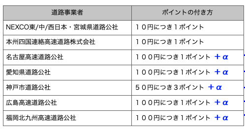 Etcカードでポイントを貯めると通行料金が5 10 割引されるって知って