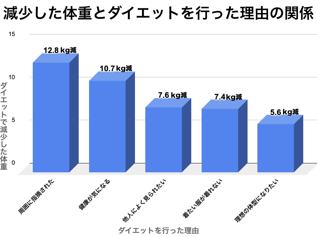 2ページ目 ダイエット経験者に聞く 実際に減った体重と取り入れた食事法 の関係性 Dime アットダイム