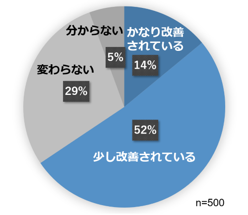 産業医に直撃 働き方改革で長時間労働の改善がうまく進んでいる企業の効果的な施策 Dime アットダイム