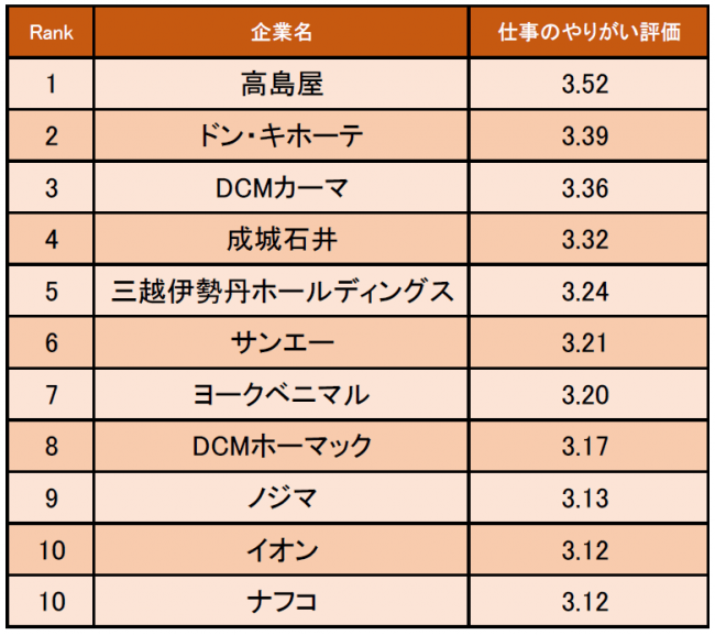 小売業界の仕事にやりがいを感じる会社ランキング 3位dcmカーマ 2位ドン キホーテ 1位は Dime アットダイム