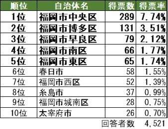 福岡の住みたい街ランキング 3位西新 2位薬院 1位は Dime アットダイム