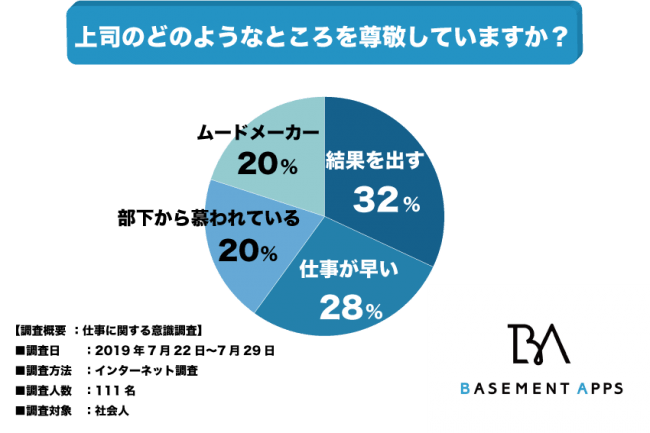 部下が尊敬する上司の特徴top3 3位部下から慕われている 2位仕事が早い 1位は Dime アットダイム