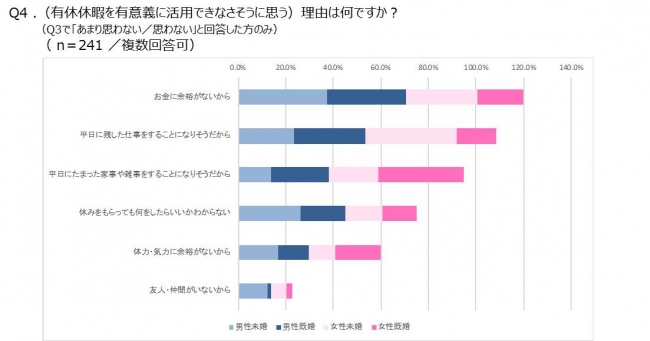 働き方改革で義務化された有休を有意義に活用できない理由 未婚男性の1位は お金がない 既婚女性の1位は Dime アットダイム