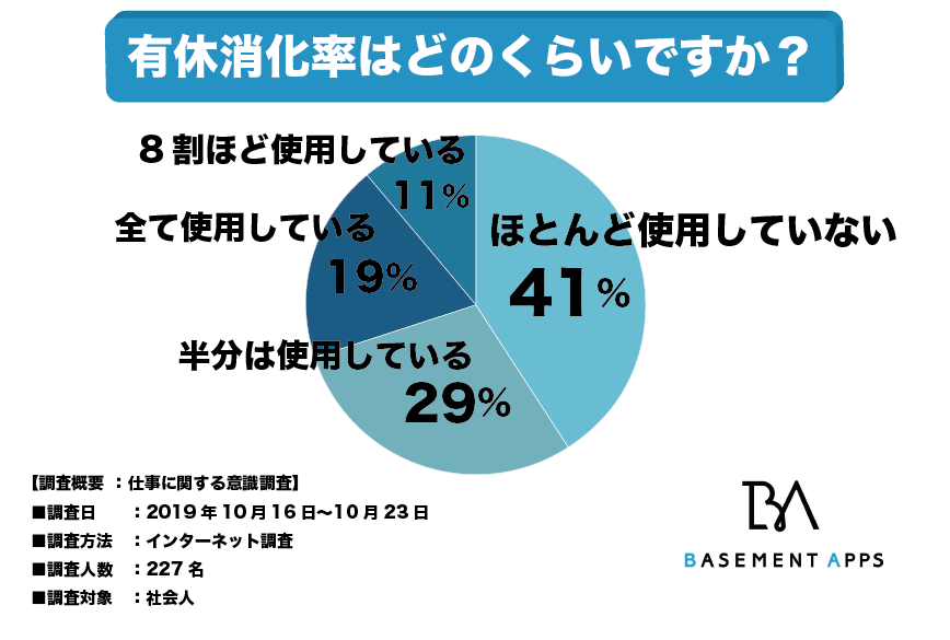 働き方改革が始まっても取得しにくいのはなぜ 有給休暇をほとんど使っていない人が4割もいる理由 Dime アットダイム