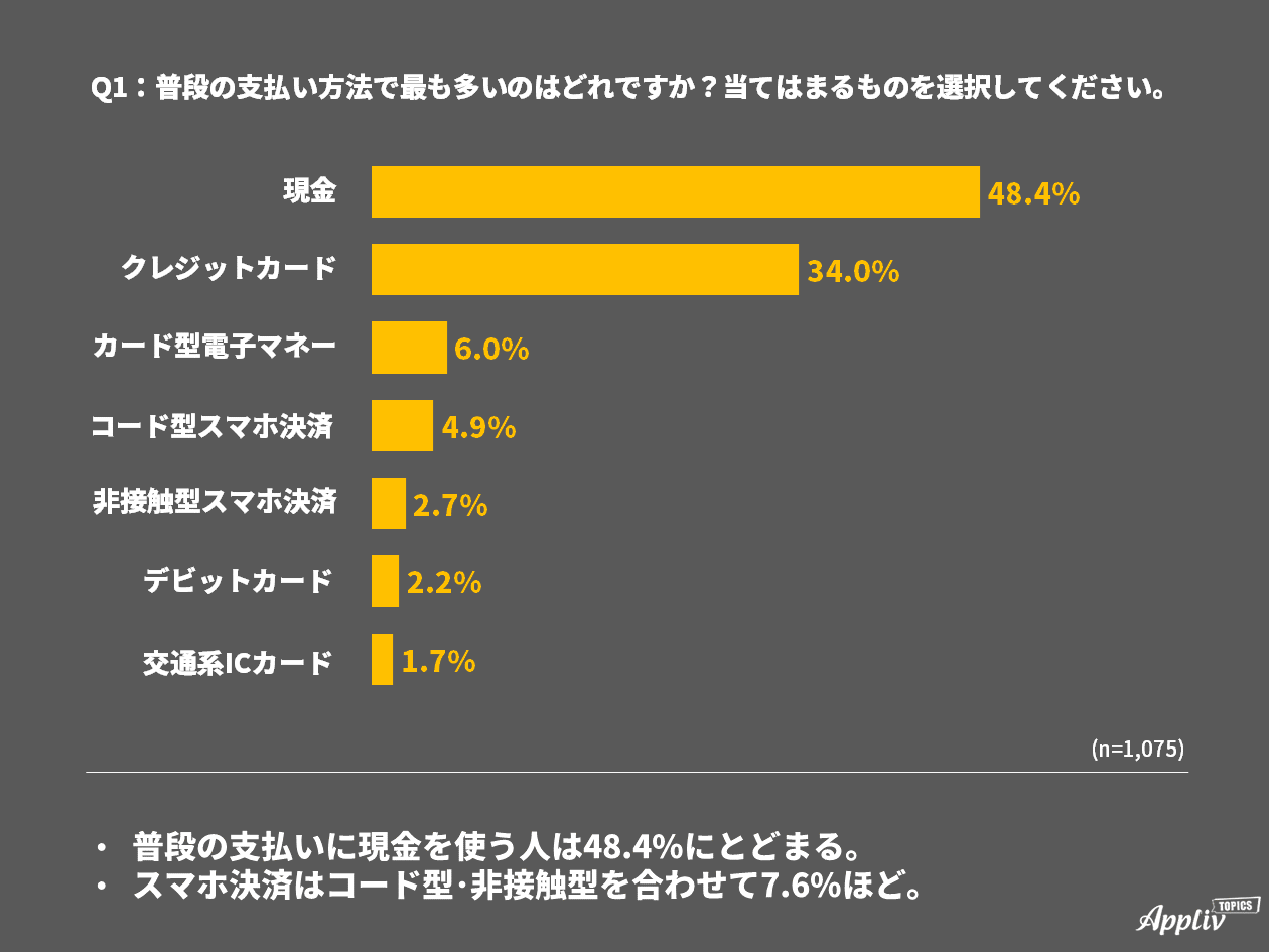 利用したことがあるスマホ決済サービスtop3 3位line Pay 2位楽天ペイ