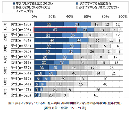 性別 年代別でこんなに違う やっぱり気になる 歩きスマホ の実態 Dime アットダイム