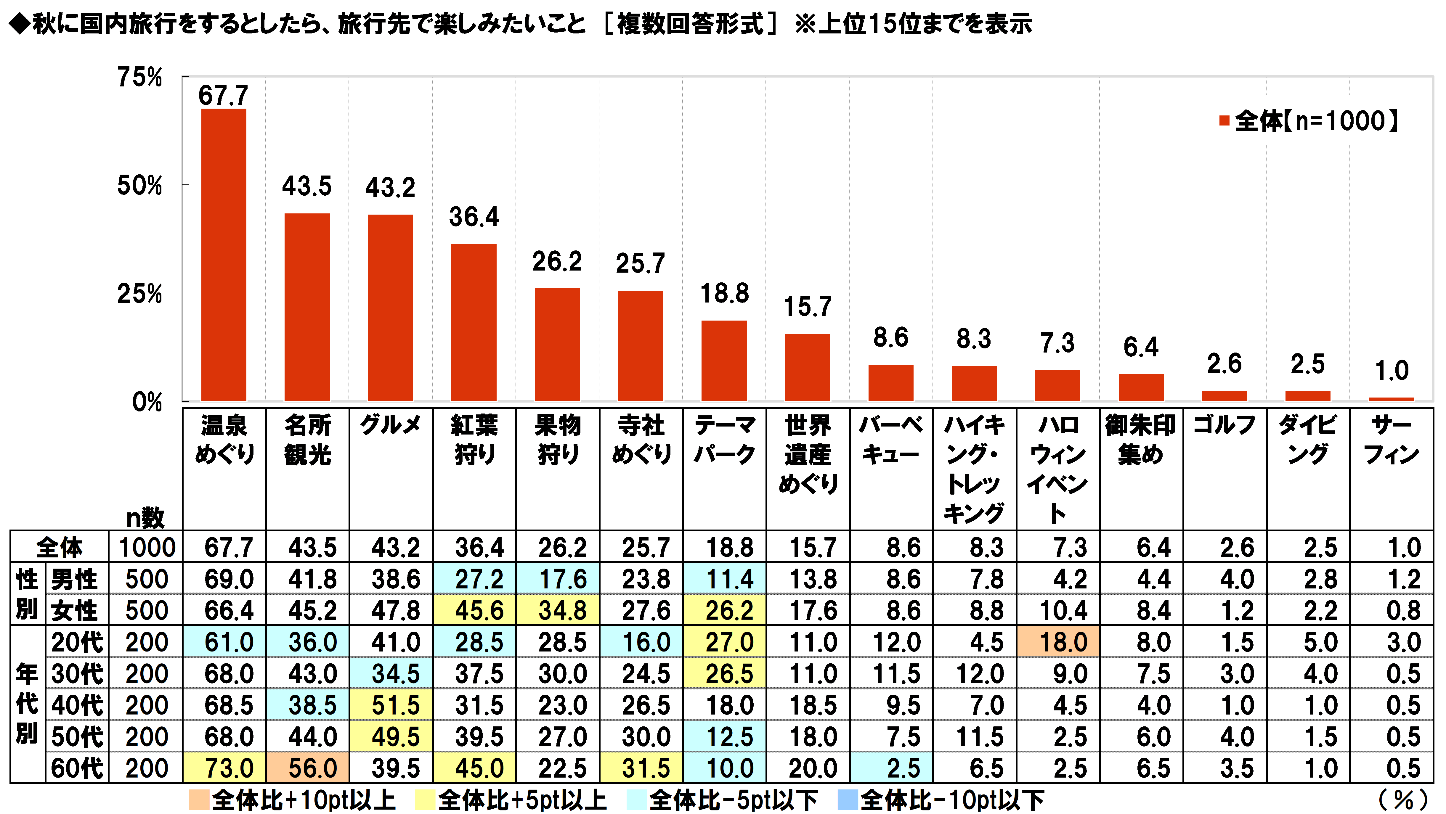 旅行したことがない都道府県ランキング 3位徳島 2位高知 1位は Dime アットダイム