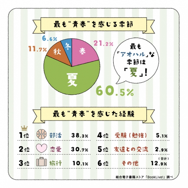 寒い季節になると人恋しくなる って本当 最も恋愛がしたくなる季節 男性は夏 女性は Dime アットダイム