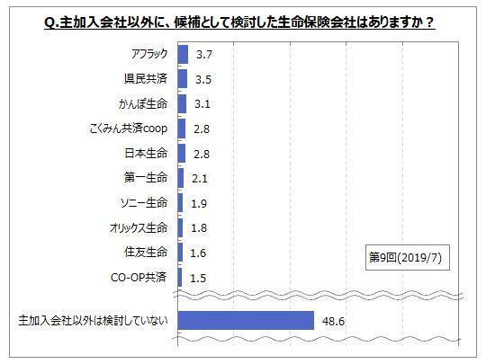 8割弱が加入する生命保険の申し込み先top3 3位 勤務先経由 2位 自宅や勤務先の訪問営業 1位は Dime アットダイム